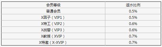 星投体育周返水：每周超高洗码优惠0.7%
