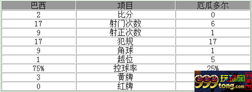 玩球赛报：世预赛-巴西2-0锁定头名 暴力鸟库蒂尼奥破门