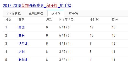 玩球资讯：曼城欲报上赛季双杀之仇 切尔西主场要