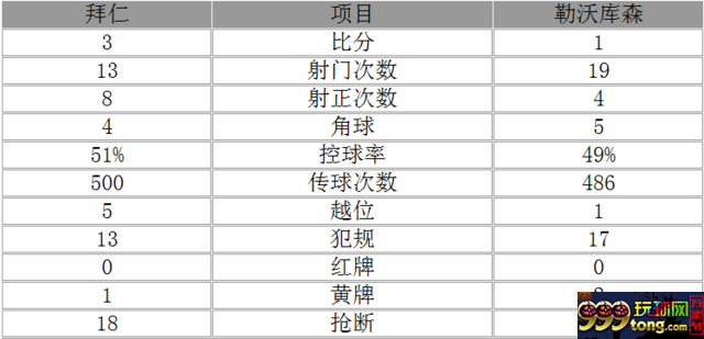 玩球赛报：德甲-拜仁3-1取开门红 两大新援建功莱万点杀 