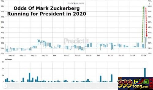 博彩资讯：扎克伯格会是2020年美国总统？博彩公司告诉您这不是在开玩笑