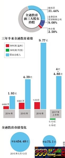 股王全通教育：市值缩水近400亿 实控人被调查