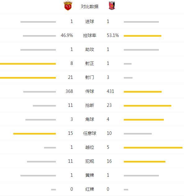 玩球赛报：亚冠-上港1-1平浦和 胡尔克世界波奥斯卡中柱
