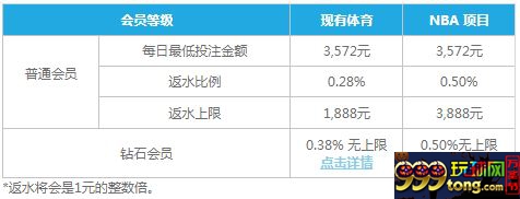 乐天堂业界最高0.88%体育返水 助力NBA赛事