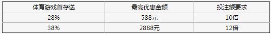 XBET星投体育首存送28%~38% 优惠最高2888