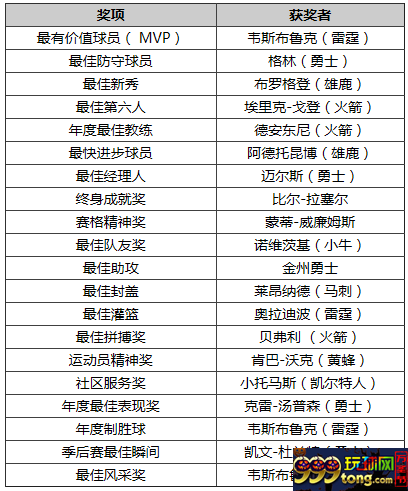 玩球资讯：NBA为何举办颁奖礼？打造新IP+泛娱乐化营销
