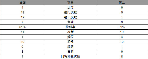玩球赛报：世预赛-法国4-0大胜荷兰 格子传射勒马尔2球