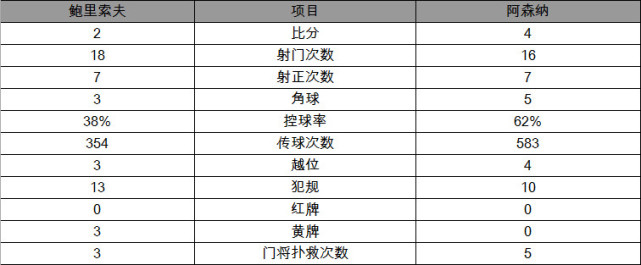 玩球赛报：欧联杯-阿森纳4-2胜鲍里索夫 吉鲁百球里程碑