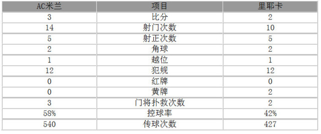 玩球赛报：欧联杯-新星绝杀！米兰3-2险胜领跑 A席破门