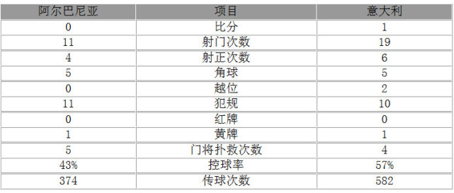 玩球赛报：世预赛-意大利1-0胜 小组第二收官