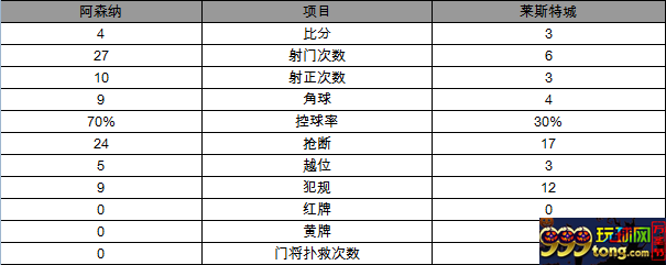 玩球赛报：英超-阿森纳4-3逆转莱斯特城 吉鲁替补送绝杀