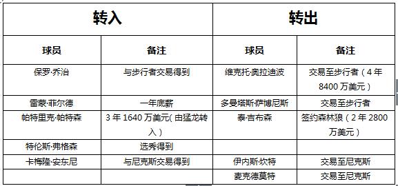 博彩资讯：安东尼加盟雷霆组三巨头 夺冠赔率仅落后于三队