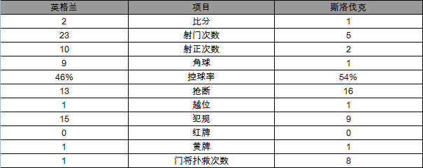 玩球赛报：世预赛-英格兰2-1逆转晋级在望 拉什福德传射
