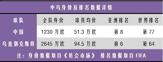 玩球资讯：中乌数据PK 国足4胜1平6负 身价排名遭碾压