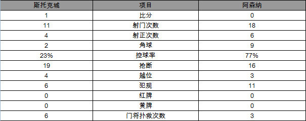 玩球赛报：英超-阿森纳0-1负斯托克城 皇马旧将首秀制胜