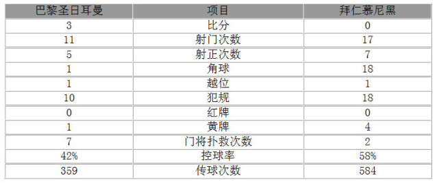 玩球赛报：欧冠-大巴黎3-0拜仁 内马尔传射卡瓦尼破门