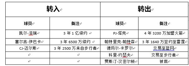 玩球资讯：3年1亿美元留下洛瑞 猛龙新赛季能否创造辉煌