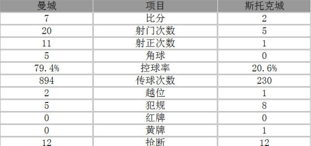 玩球赛报：英超-曼城7-2斯托克城 热苏斯2球