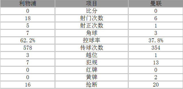 玩球赛报：英超-利物浦0-0曼联 德赫亚神救险卢卡库失单刀