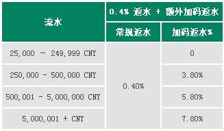 RB88 7.8%加码返水 没有最给力 只有更给力！ 