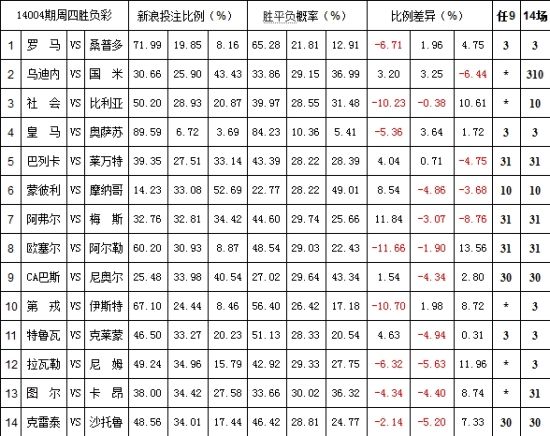 胜负彩14004期投注比例：梅斯做客无胜算