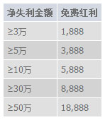 春节七天乐：M88真人娱乐城 为您雪中送“金”！