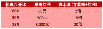 齐贺伟德68周年，首存礼金大赠送，彩金高达68%