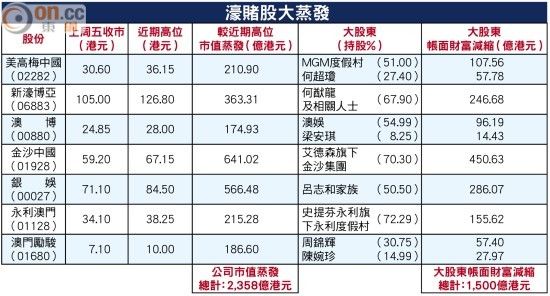 博彩新闻：博彩股急跌一众赌王身家大缩水 账面财富蒸发1500亿