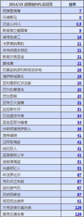 博彩新闻：NFL投注逼近1亿，西雅图海鹰与丹佛野马大热 
