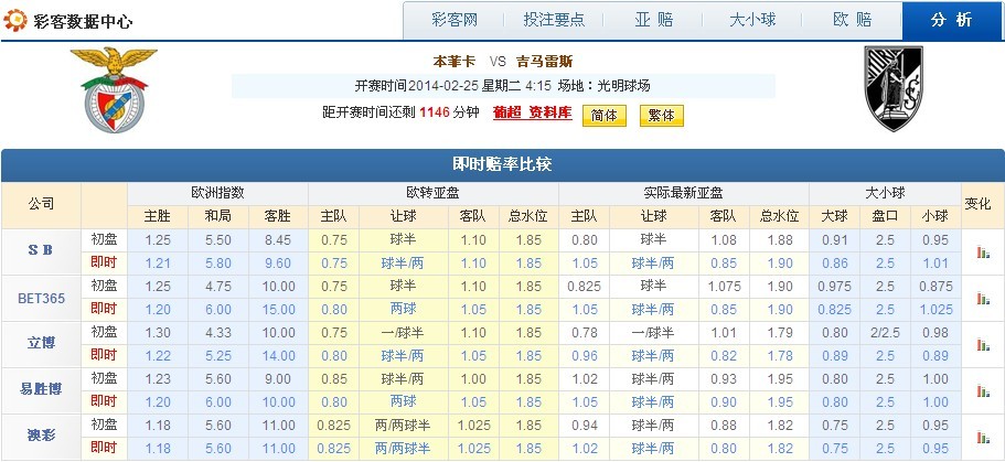 葡超联赛第20轮赛事前瞻：实力占优 本菲卡迎来大胜