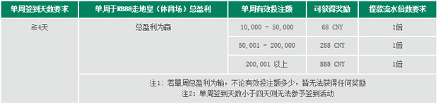 来RB88签到，马上有好礼
