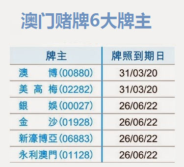博彩新闻：澳门政府表态，不会增发赌牌