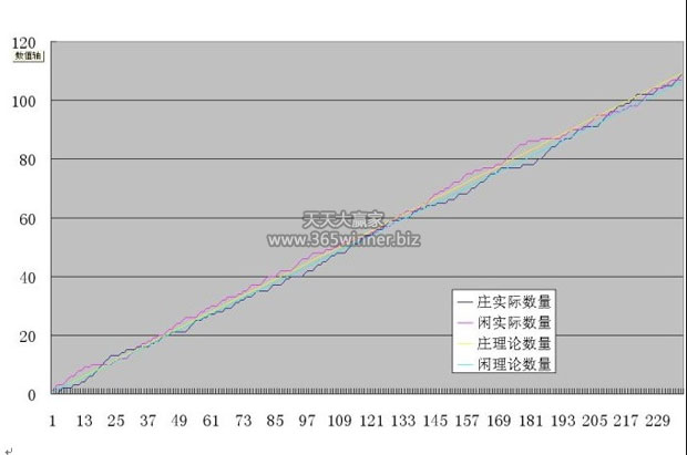博彩技巧：百家乐平注击败banker