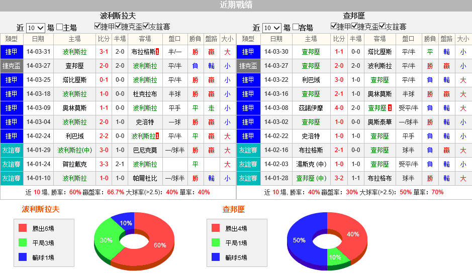 赛事推荐: 博雷斯拉夫 VS 亚布洛内茨