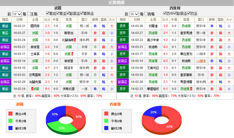 赛事推荐: 波尔图 VS 塞维利亚