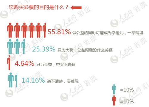 彩票新闻：彩票公益金去了哪里？半数网友表示不知道(组图)