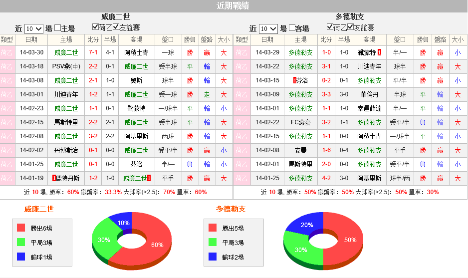 赛事推荐: 威廉二世 VS 多德勒支