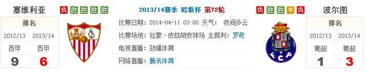 乐天堂4月11日欧霸杯赛事分析: 塞维利亚 VS 波尔图