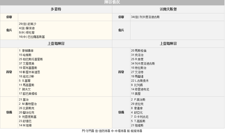 赛事推荐: 多特蒙德 VS 沃尔夫斯堡