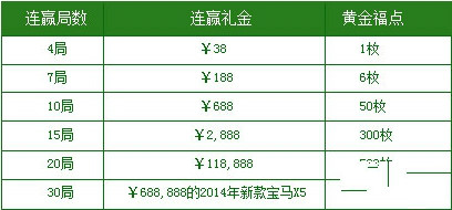  [利来国际]获奖玩家众多！4连赢奖励38元、7连赢奖励188元