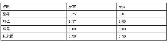 博彩小报：欧冠赔率皇马首压拜仁成头号热门 穆氏蓝军被看低