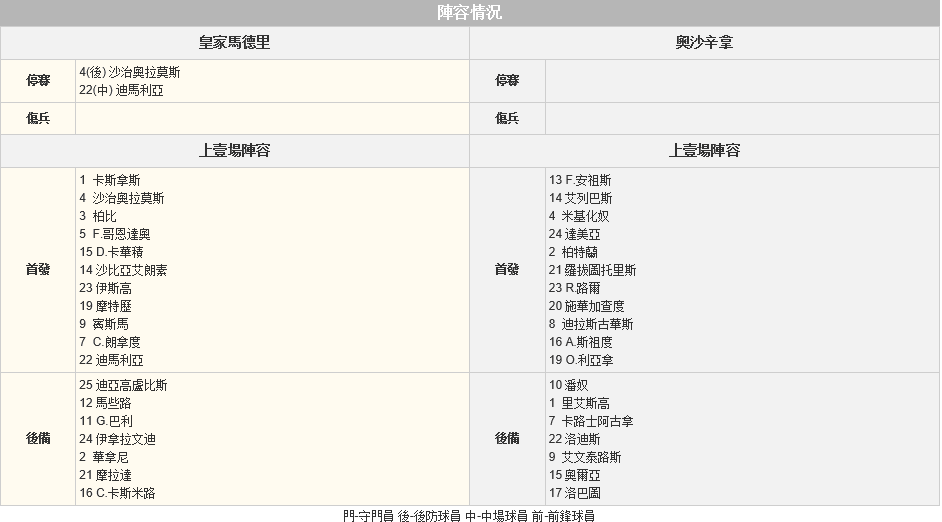 赛事推荐: 皇家马德里 VS 奥萨苏纳