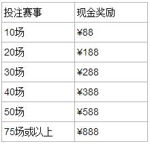 BETVICTOR伟德迎接世界杯国际赛事 你投我送