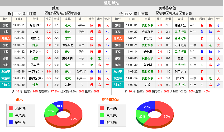 赛事推荐: 维京 VS 奥德格伦兰