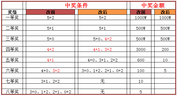 彩民解读：大乐透的规则改动对我们的奖金有多大影响