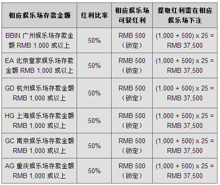 140507003 同乐城:50% BBIN & EA & GD & HG & GC & AG 全部娱乐场 超级大白菜红利!