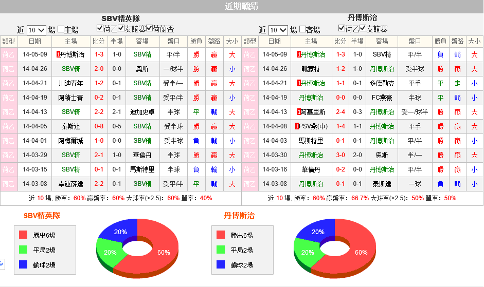 赛事推荐: SBV精英 VS 邓伯什