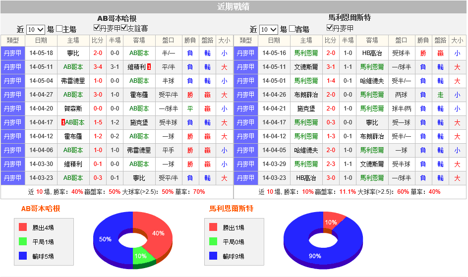 赛事推荐: AB哥本哈根 VS 马利恩尔斯