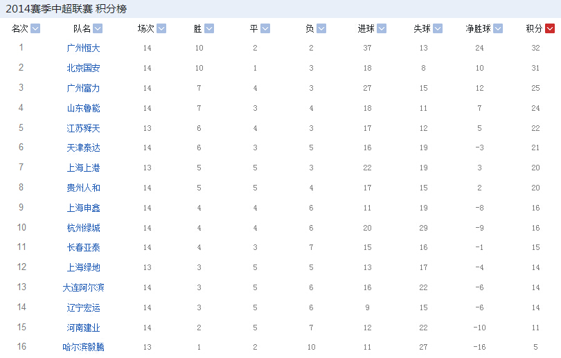 中超积分榜:恒大32分保榜首 国安31分紧随富力第3