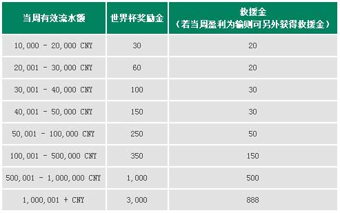 走地皇世界杯 不论输或赢 奖金都给你 